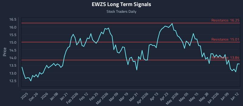 EWZS Long Term Analysis for June 15 2026