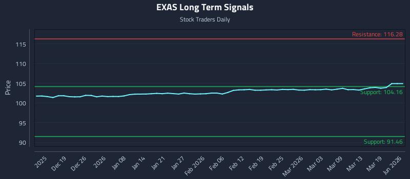 EXAS Long Term Analysis for June 15 2026 EXAS Long Term Analysis for June 15 2026