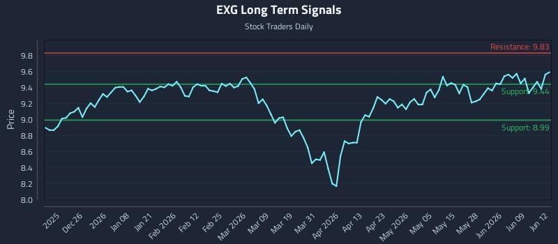 EXG Long Term Analysis for June 15 2026 EXG Long Term Analysis for June 15 2026
