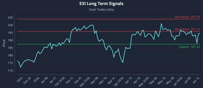 EXI Long Term Analysis for June 15 2026 EXI Long Term Analysis for June 15 2026