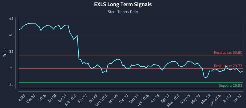 EXLS Long Term Analysis for June 15 2026 EXLS Long Term Analysis for June 15 2026