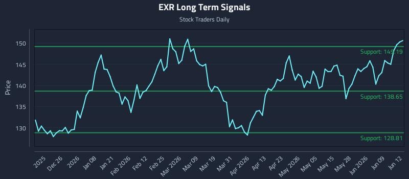 EXR Long Term Analysis for June 15 2026 EXR Long Term Analysis for June 15 2026