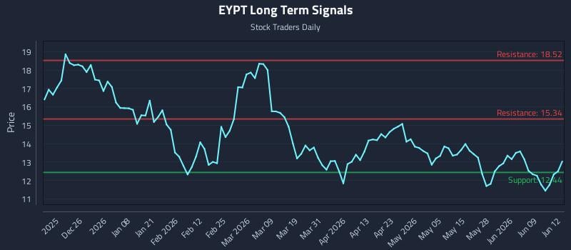 EYPT Long Term Analysis for June 15 2026