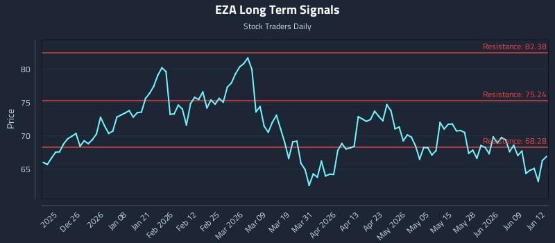 EZA Long Term Analysis for June 15 2026