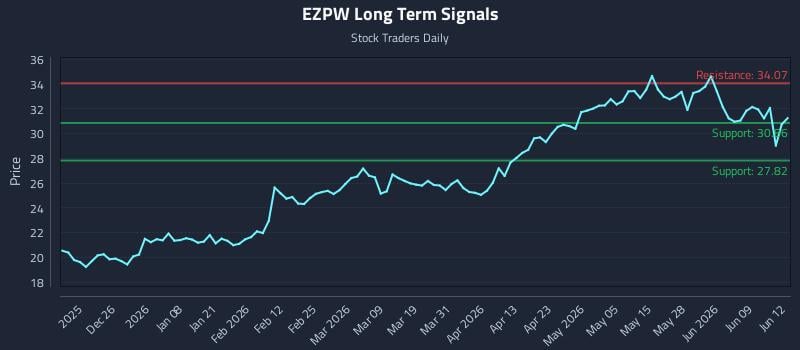 EZPW Long Term Analysis for June 15 2026