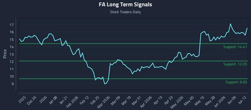 FA Long Term Analysis for June 15 2026 FA Long Term Analysis for June 15 2026