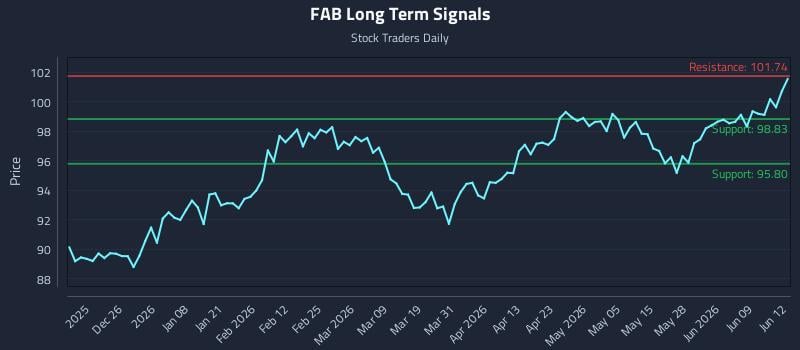 FAB Long Term Analysis for June 15 2026