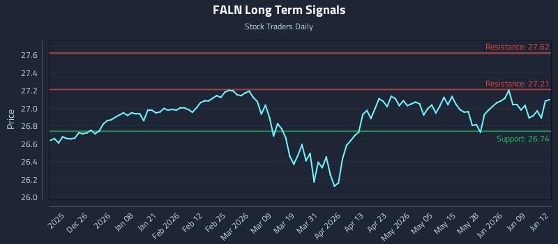 FALN Long Term Analysis for June 15 2026 FALN Long Term Analysis for June 15 2026