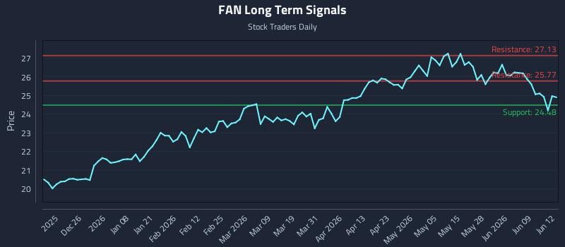 FAN Long Term Analysis for June 15 2026
