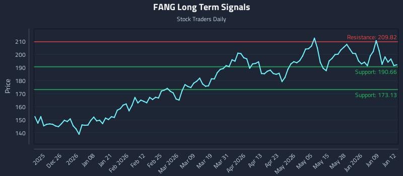 FANG Long Term Analysis for June 15 2026 FANG Long Term Analysis for June 15 2026