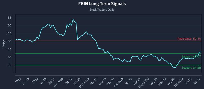 FBIN Long Term Analysis for June 15 2026 FBIN Long Term Analysis for June 15 2026