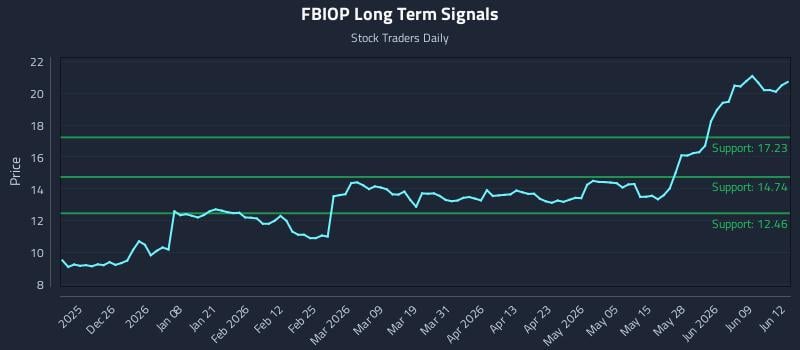 FBIOP Long Term Analysis for June 15 2026 FBIOP Long Term Analysis for June 15 2026