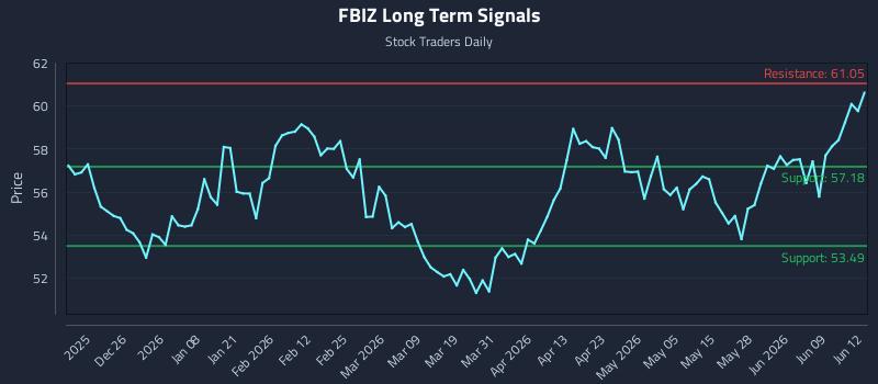 FBIZ Long Term Analysis for June 15 2026 FBIZ Long Term Analysis for June 15 2026
