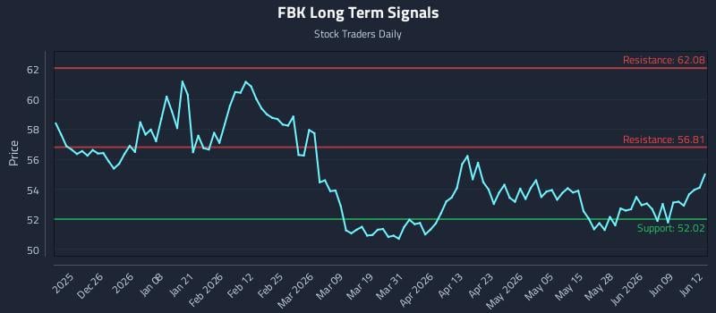 FBK Long Term Analysis for June 15 2026 FBK Long Term Analysis for June 15 2026