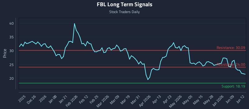 FBL Long Term Analysis for June 15 2026