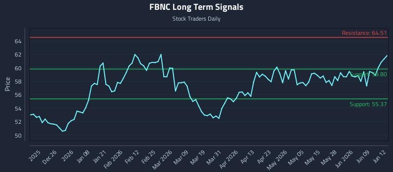FBNC Long Term Analysis for June 15 2026 FBNC Long Term Analysis for June 15 2026