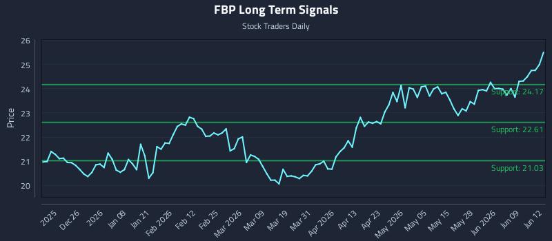 FBP Long Term Analysis for June 15 2026 FBP Long Term Analysis for June 15 2026