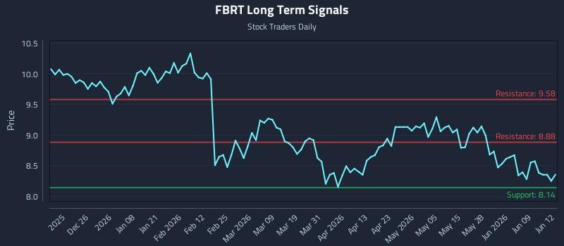 FBRT Long Term Analysis for June 15 2026 FBRT Long Term Analysis for June 15 2026