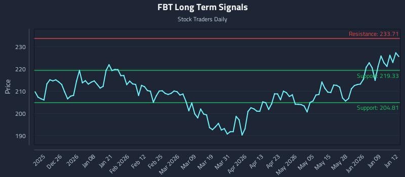 FBT Long Term Analysis for June 15 2026 FBT Long Term Analysis for June 15 2026