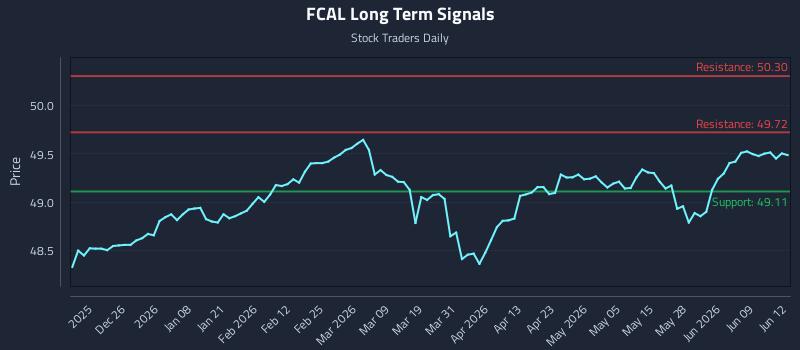 FCAL Long Term Analysis for June 15 2026 FCAL Long Term Analysis for June 15 2026