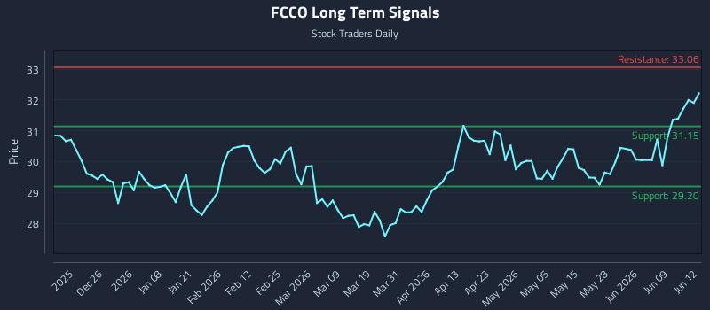 FCCO Long Term Analysis for June 15 2026 FCCO Long Term Analysis for June 15 2026