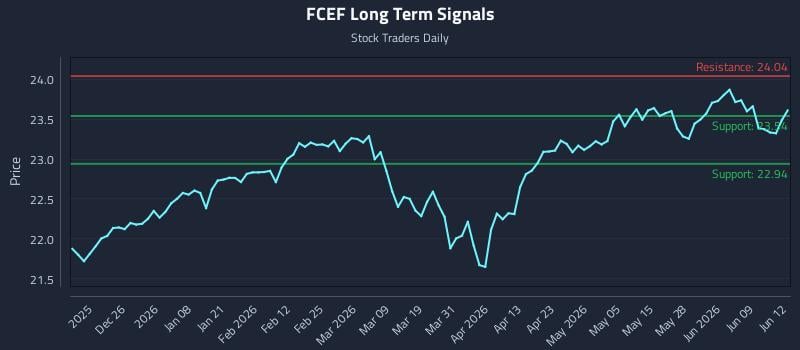 FCEF Long Term Analysis for June 15 2026