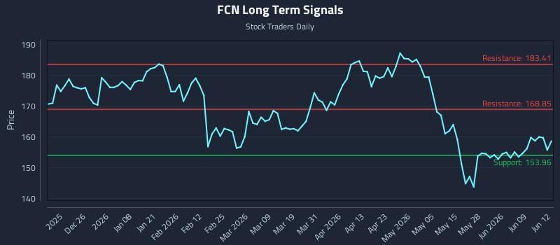 FCN Long Term Analysis for June 15 2026 FCN Long Term Analysis for June 15 2026