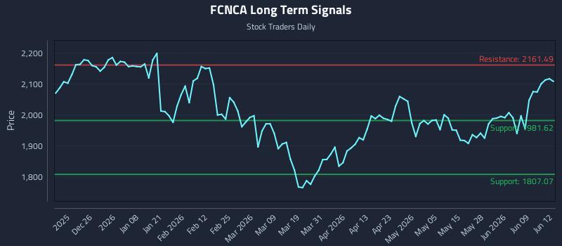 FCNCA Long Term Analysis for June 15 2026 FCNCA Long Term Analysis for June 15 2026