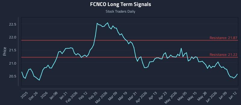 FCNCO Long Term Analysis for June 15 2026