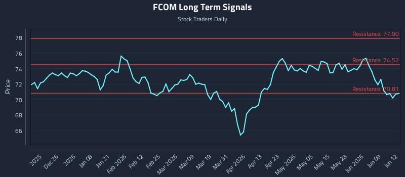 FCOM Long Term Analysis for June 15 2026 FCOM Long Term Analysis for June 15 2026