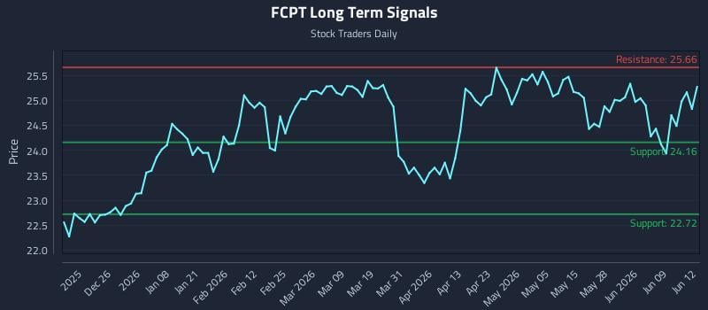 FCPT Long Term Analysis for June 15 2026 FCPT Long Term Analysis for June 15 2026