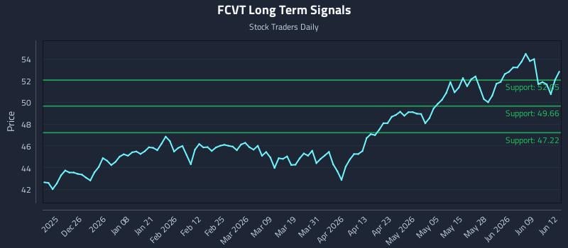 FCVT Long Term Analysis for June 15 2026 FCVT Long Term Analysis for June 15 2026