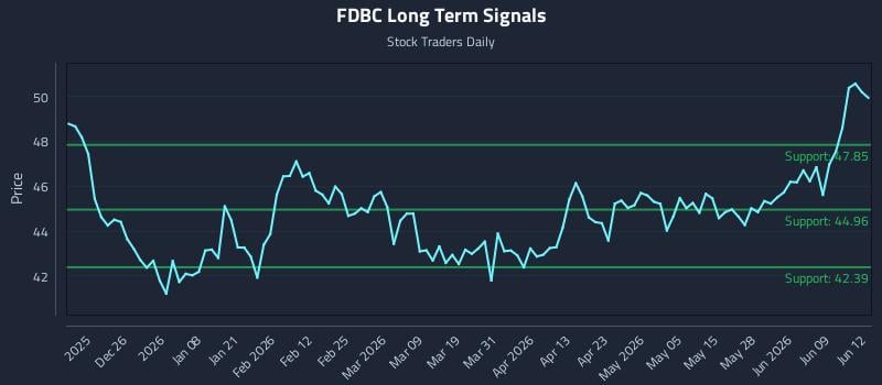 FDBC Long Term Analysis for June 15 2026 FDBC Long Term Analysis for June 15 2026