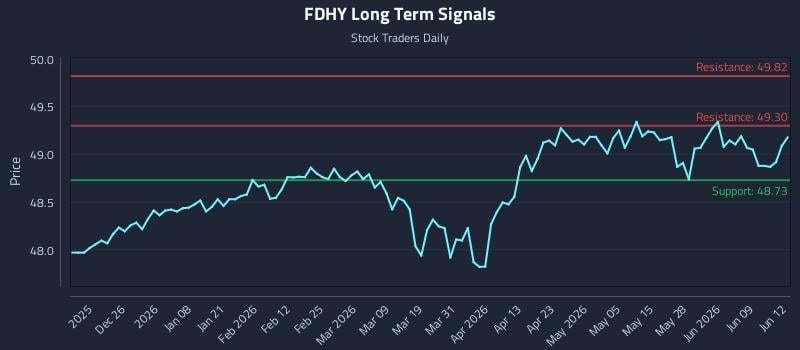 FDHY Long Term Analysis for June 15 2026 FDHY Long Term Analysis for June 15 2026