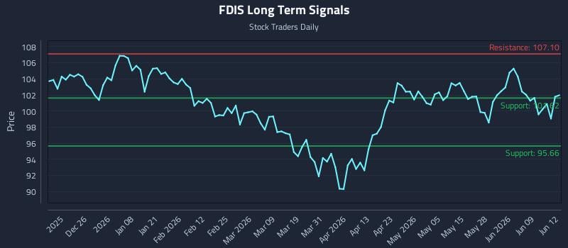 FDIS Long Term Analysis for June 15 2026 FDIS Long Term Analysis for June 15 2026