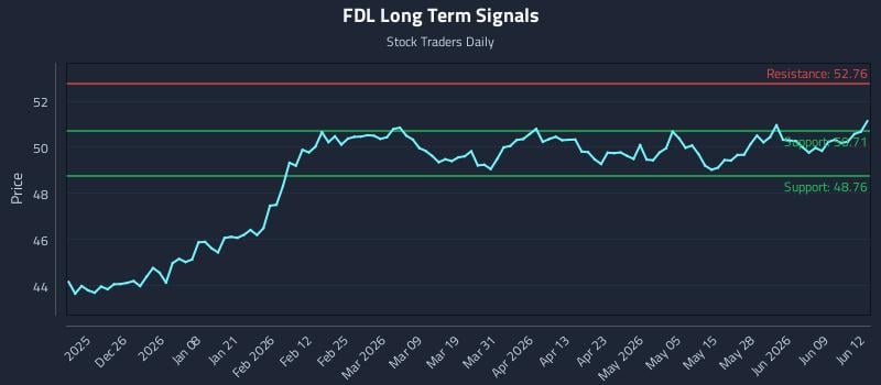 FDL Long Term Analysis for June 15 2026 FDL Long Term Analysis for June 15 2026