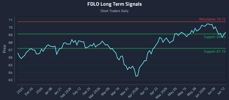 FDLO Long Term Analysis for June 15 2026 FDLO Long Term Analysis for June 15 2026