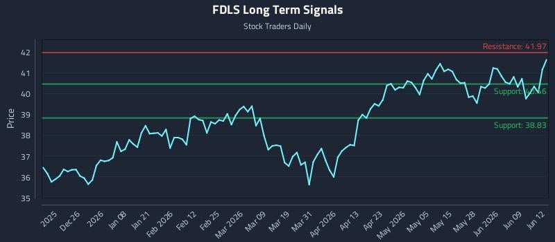 FDLS Long Term Analysis for June 15 2026