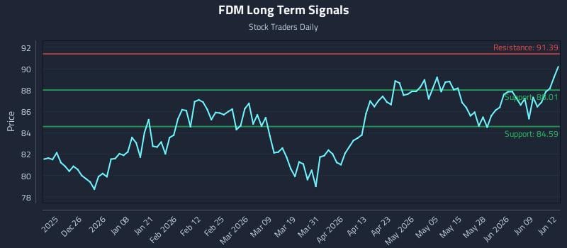 FDM Long Term Analysis for June 15 2026 FDM Long Term Analysis for June 15 2026