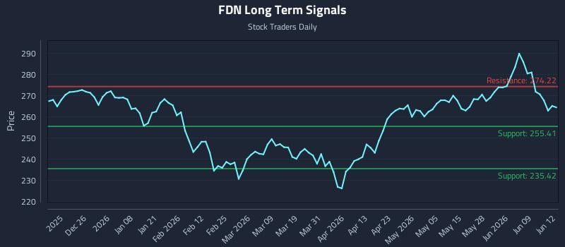 FDN Long Term Analysis for June 15 2026 FDN Long Term Analysis for June 15 2026