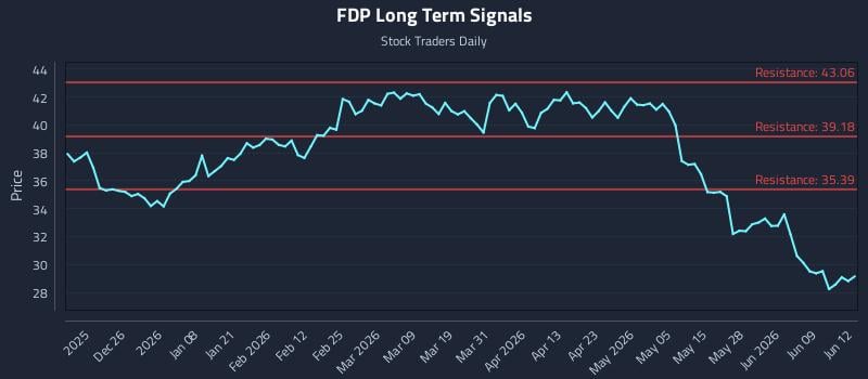 FDP Long Term Analysis for June 15 2026