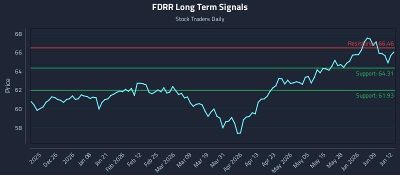FDRR Long Term Analysis for June 15 2026 FDRR Long Term Analysis for June 15 2026