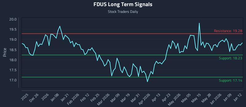 FDUS Long Term Analysis for June 15 2026