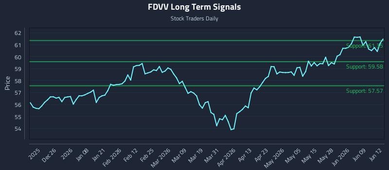 FDVV Long Term Analysis for June 15 2026 FDVV Long Term Analysis for June 15 2026