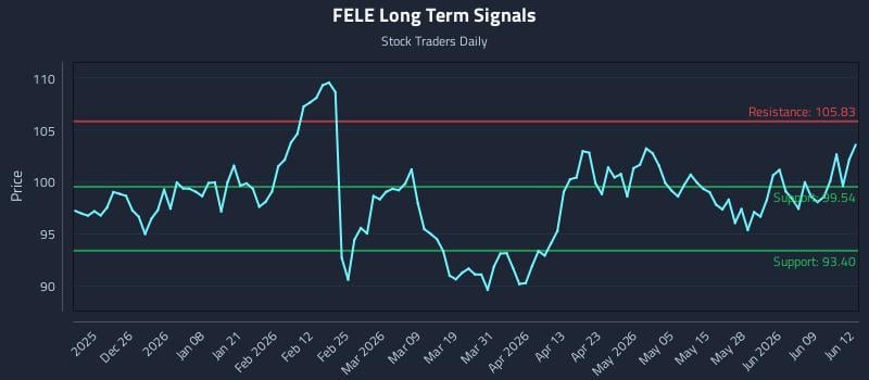 FELE Long Term Analysis for June 15 2026 FELE Long Term Analysis for June 15 2026