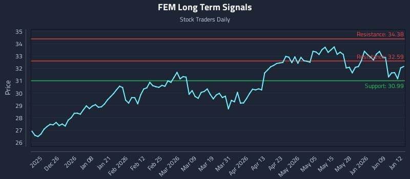FEM Long Term Analysis for June 15 2026