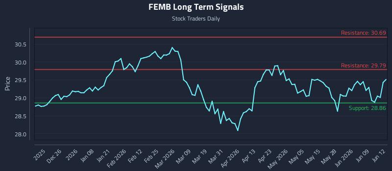 FEMB Long Term Analysis for June 15 2026 FEMB Long Term Analysis for June 15 2026