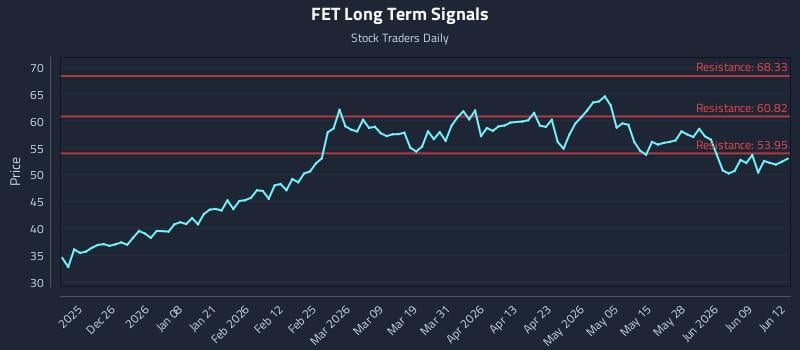 FET Long Term Analysis for June 15 2026 FET Long Term Analysis for June 15 2026