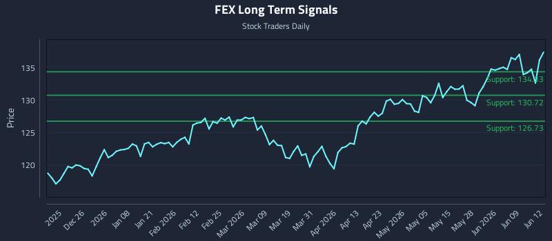 FEX Long Term Analysis for June 15 2026 FEX Long Term Analysis for June 15 2026