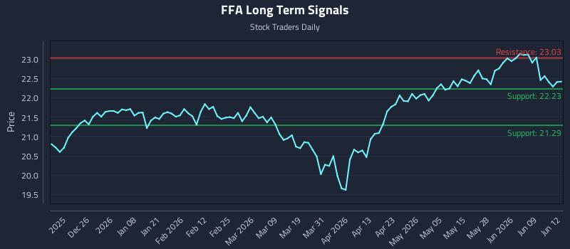 FFA Long Term Analysis for June 15 2026